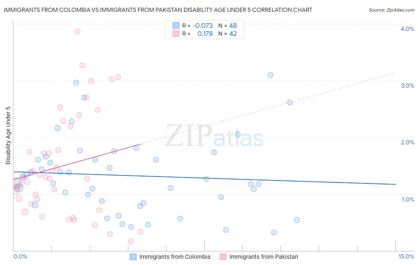 Immigrants from Colombia vs Immigrants from Pakistan Disability Age Under 5
