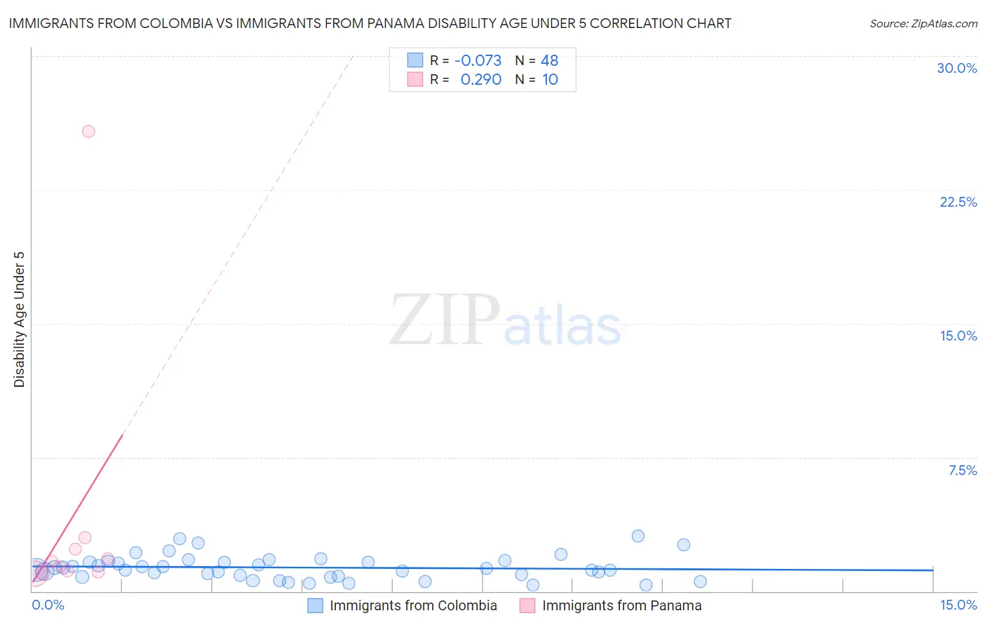 Immigrants from Colombia vs Immigrants from Panama Disability Age Under 5