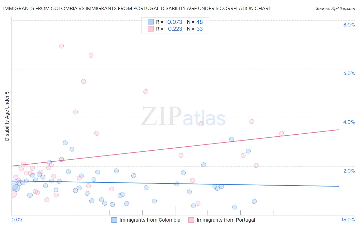 Immigrants from Colombia vs Immigrants from Portugal Disability Age Under 5