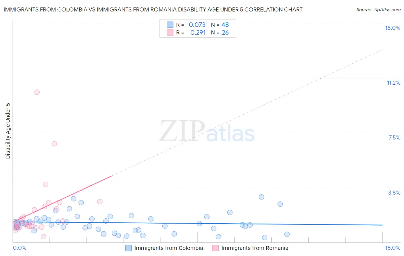 Immigrants from Colombia vs Immigrants from Romania Disability Age Under 5