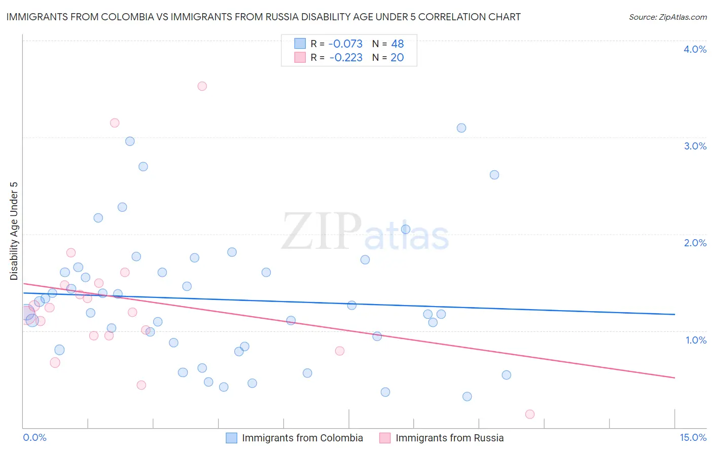 Immigrants from Colombia vs Immigrants from Russia Disability Age Under 5