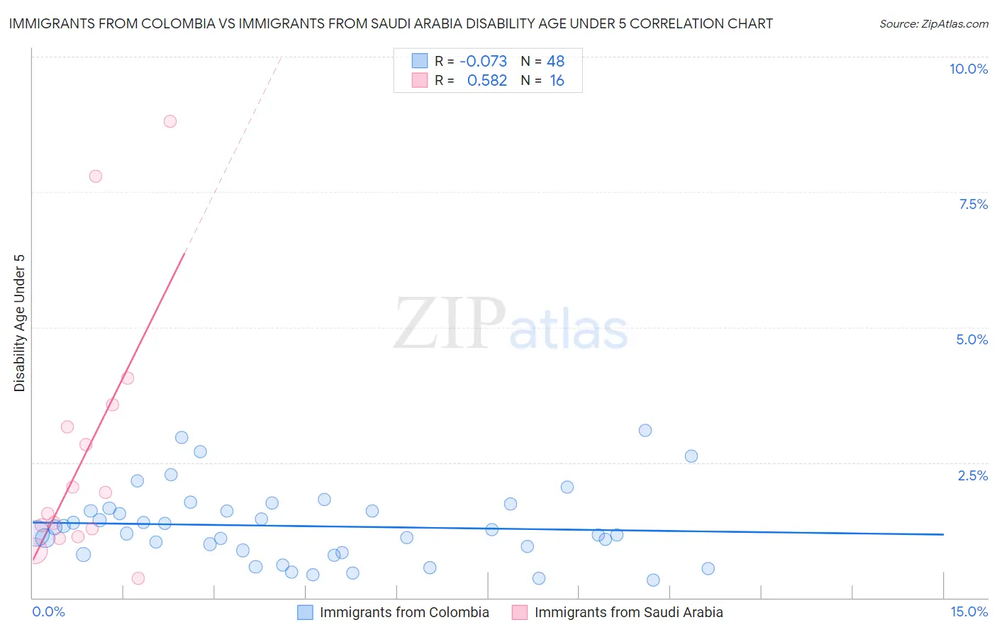 Immigrants from Colombia vs Immigrants from Saudi Arabia Disability Age Under 5