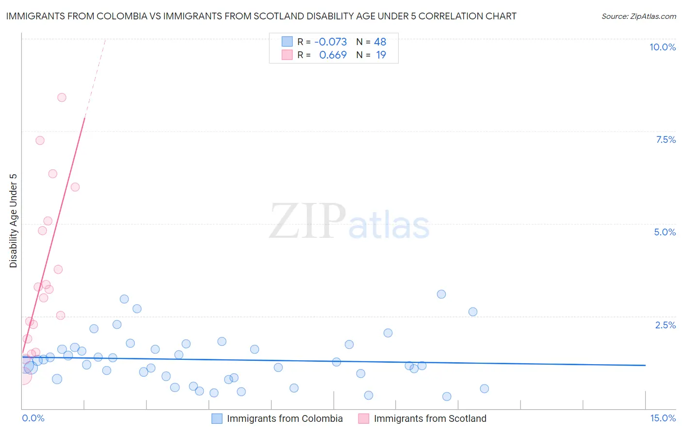 Immigrants from Colombia vs Immigrants from Scotland Disability Age Under 5