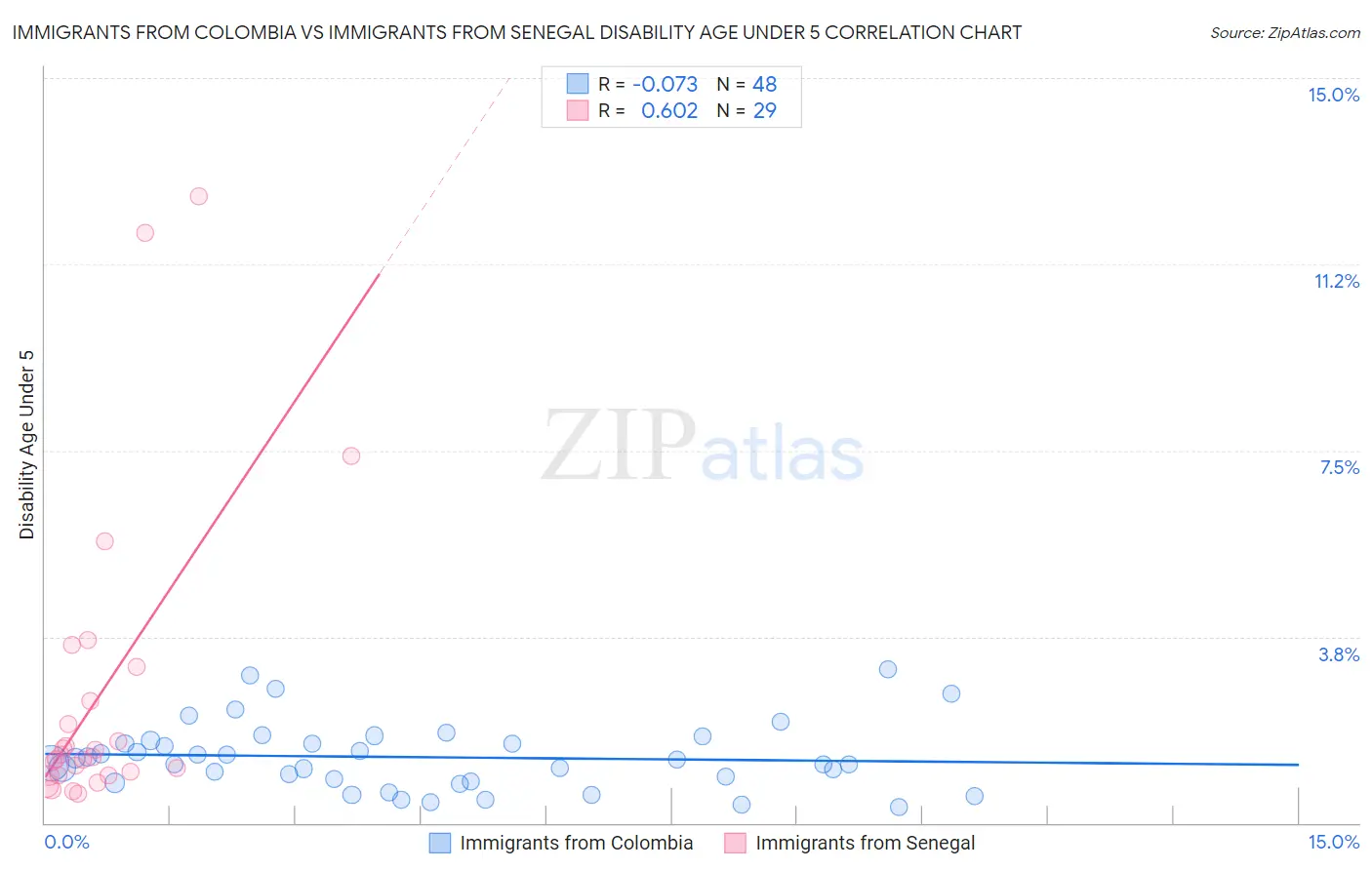 Immigrants from Colombia vs Immigrants from Senegal Disability Age Under 5