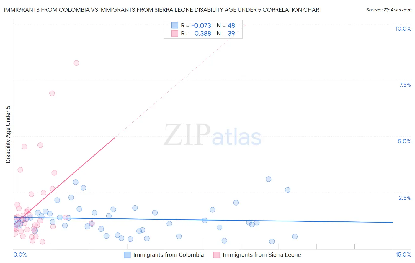 Immigrants from Colombia vs Immigrants from Sierra Leone Disability Age Under 5