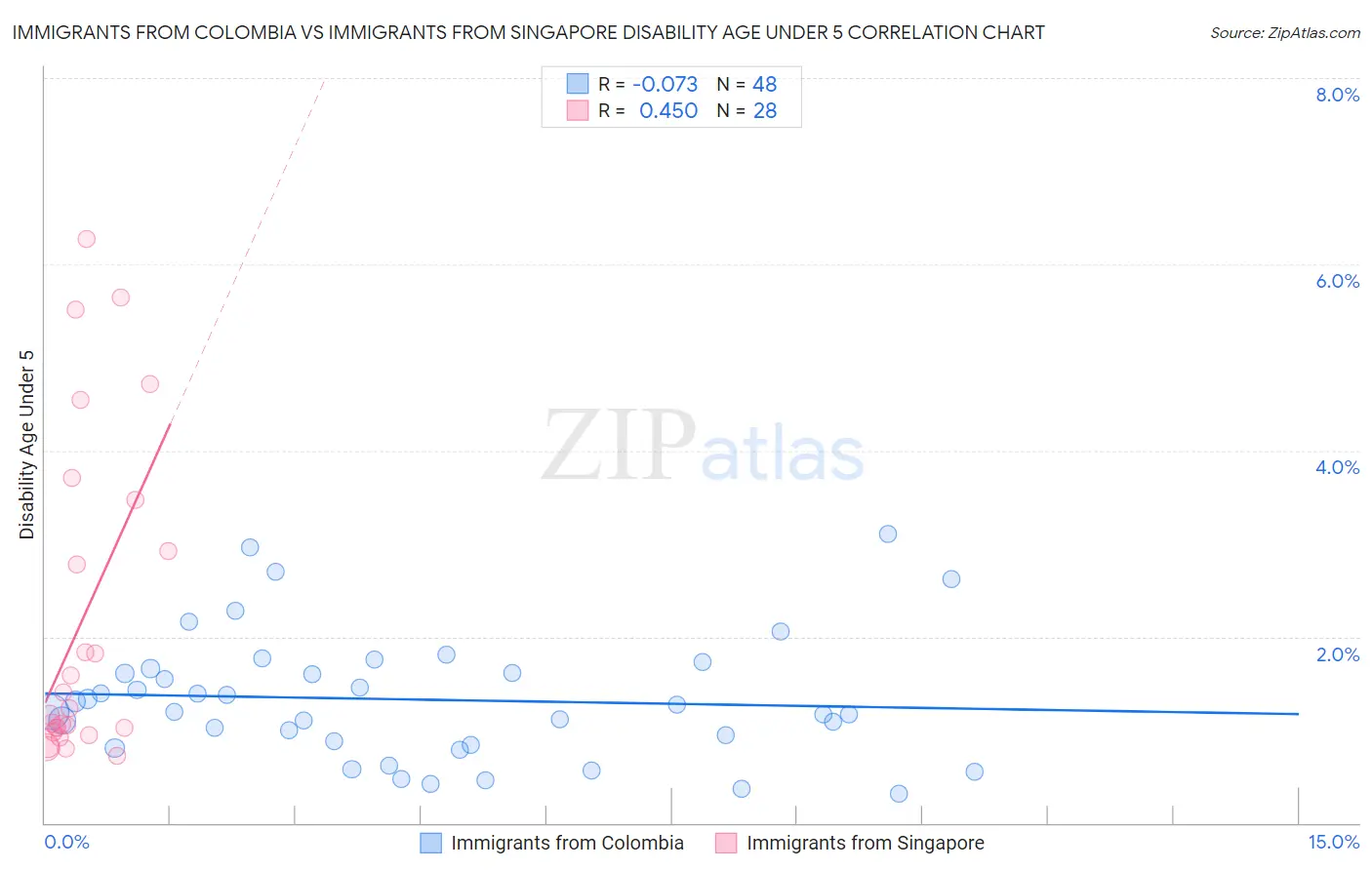 Immigrants from Colombia vs Immigrants from Singapore Disability Age Under 5