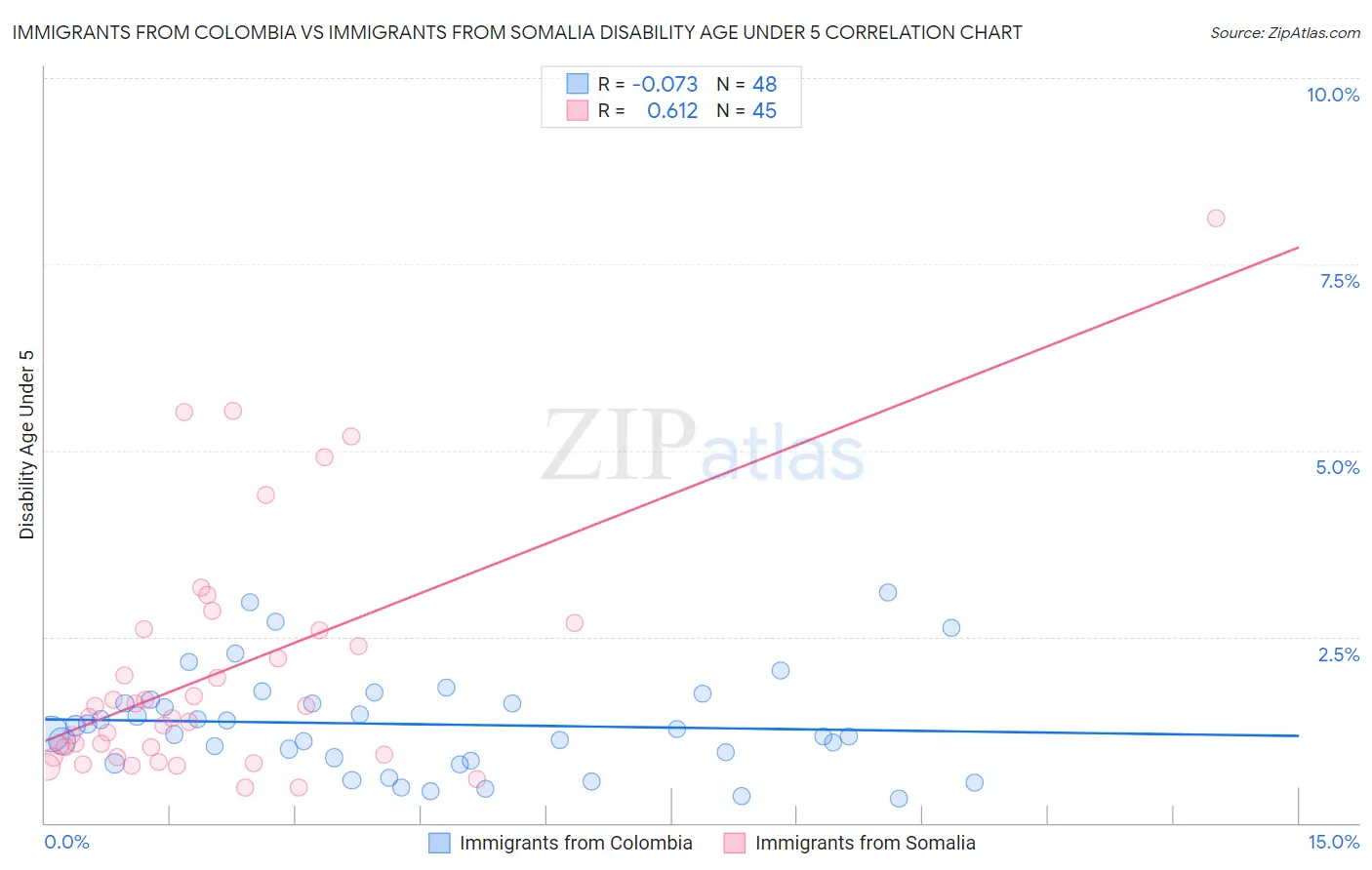 Immigrants from Colombia vs Immigrants from Somalia Disability Age Under 5