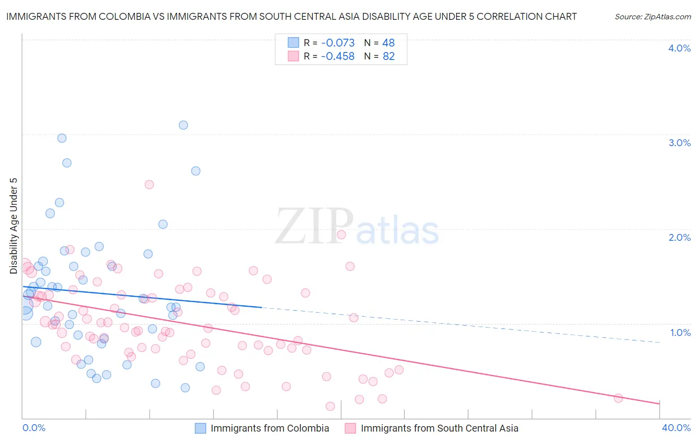 Immigrants from Colombia vs Immigrants from South Central Asia Disability Age Under 5