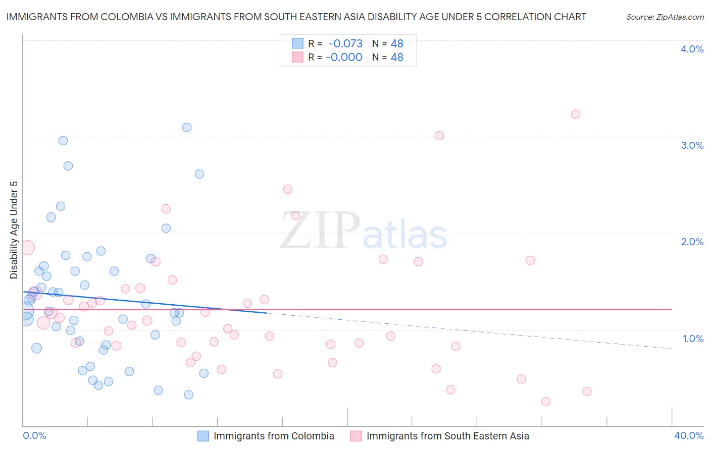 Immigrants from Colombia vs Immigrants from South Eastern Asia Disability Age Under 5