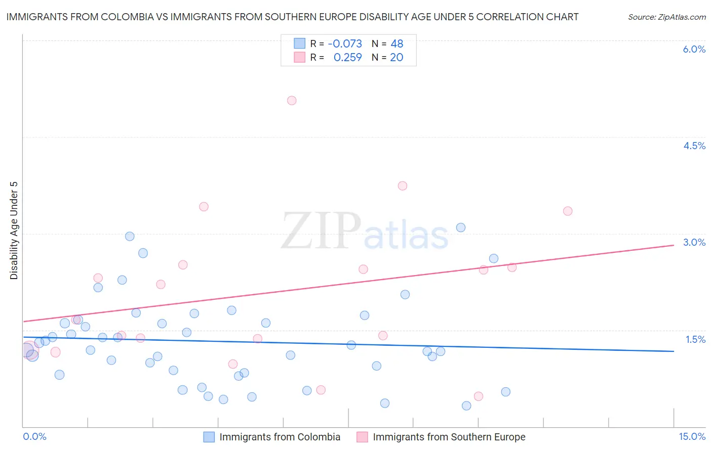 Immigrants from Colombia vs Immigrants from Southern Europe Disability Age Under 5