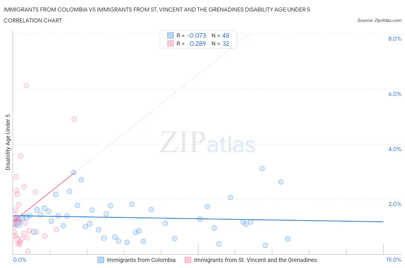 Immigrants from Colombia vs Immigrants from St. Vincent and the Grenadines Disability Age Under 5