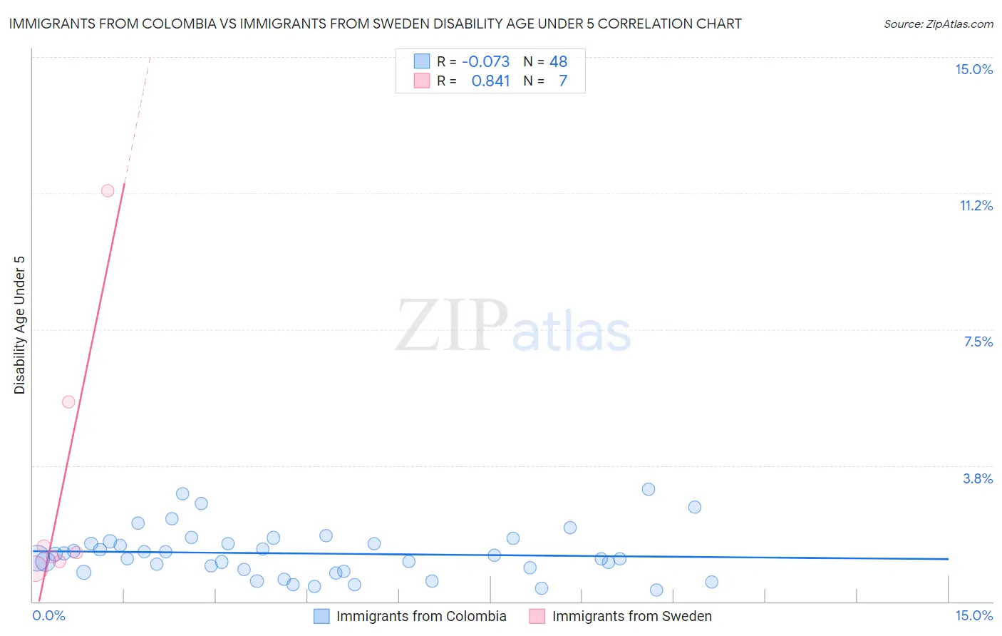 Immigrants from Colombia vs Immigrants from Sweden Disability Age Under 5