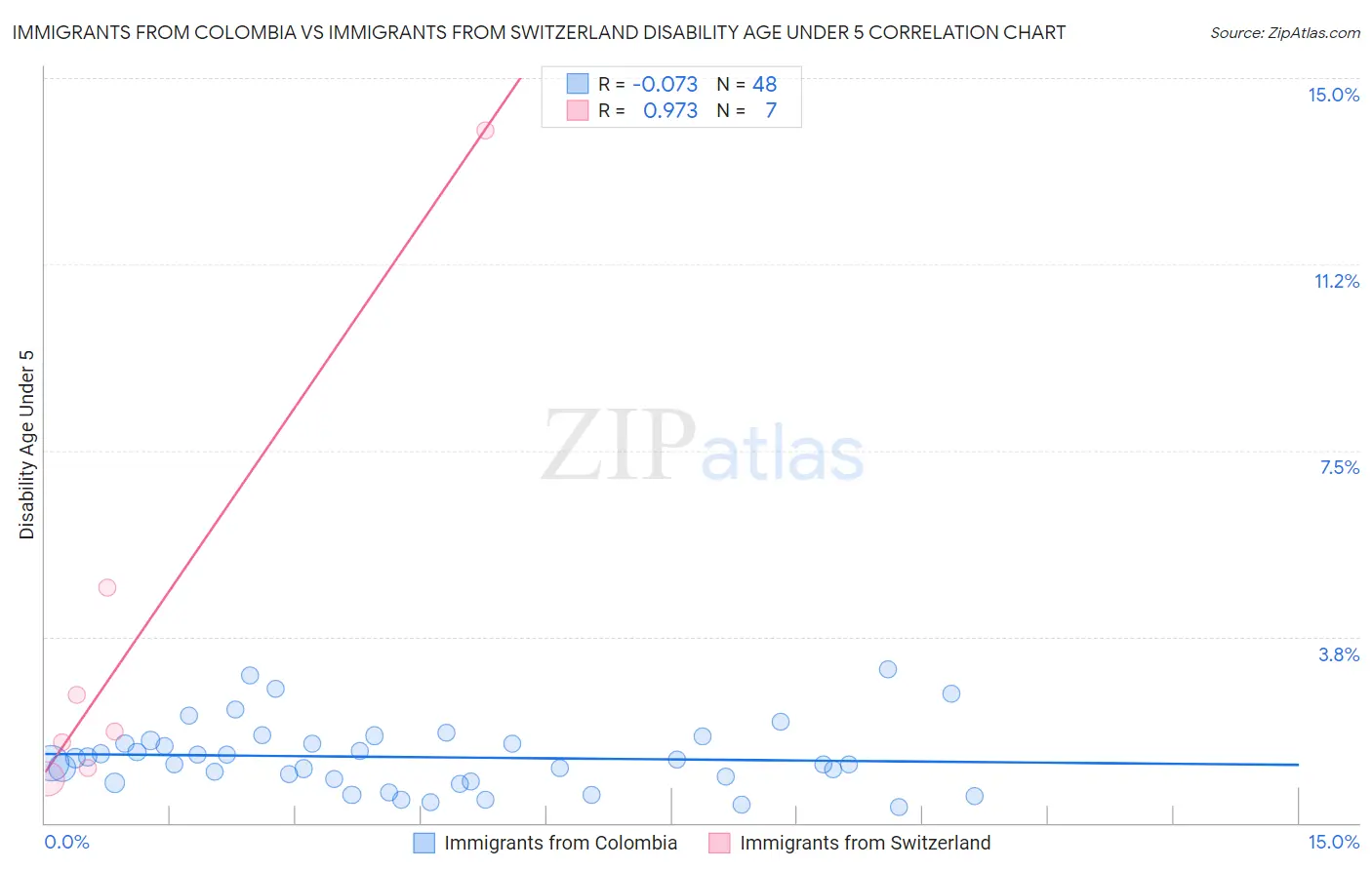 Immigrants from Colombia vs Immigrants from Switzerland Disability Age Under 5