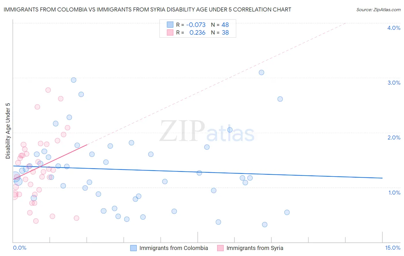 Immigrants from Colombia vs Immigrants from Syria Disability Age Under 5