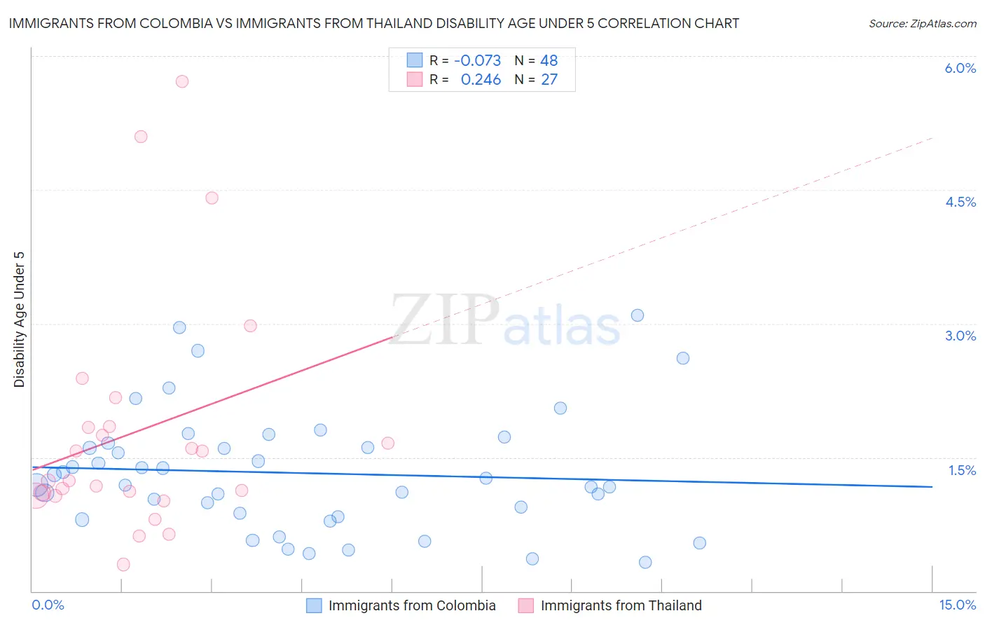 Immigrants from Colombia vs Immigrants from Thailand Disability Age Under 5