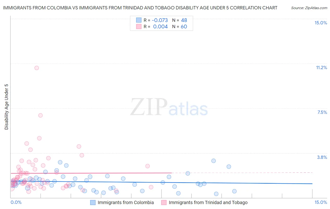 Immigrants from Colombia vs Immigrants from Trinidad and Tobago Disability Age Under 5