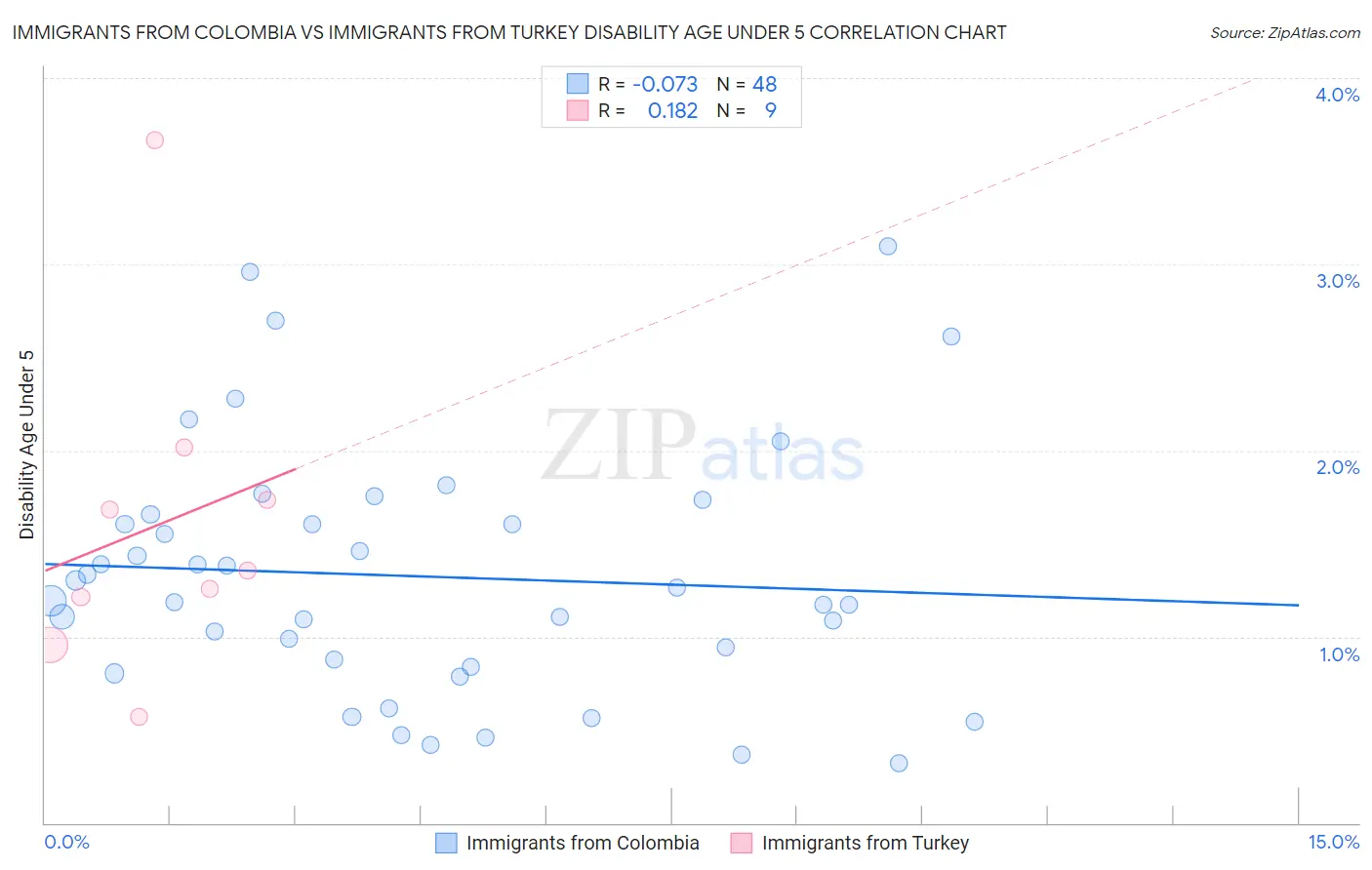 Immigrants from Colombia vs Immigrants from Turkey Disability Age Under 5