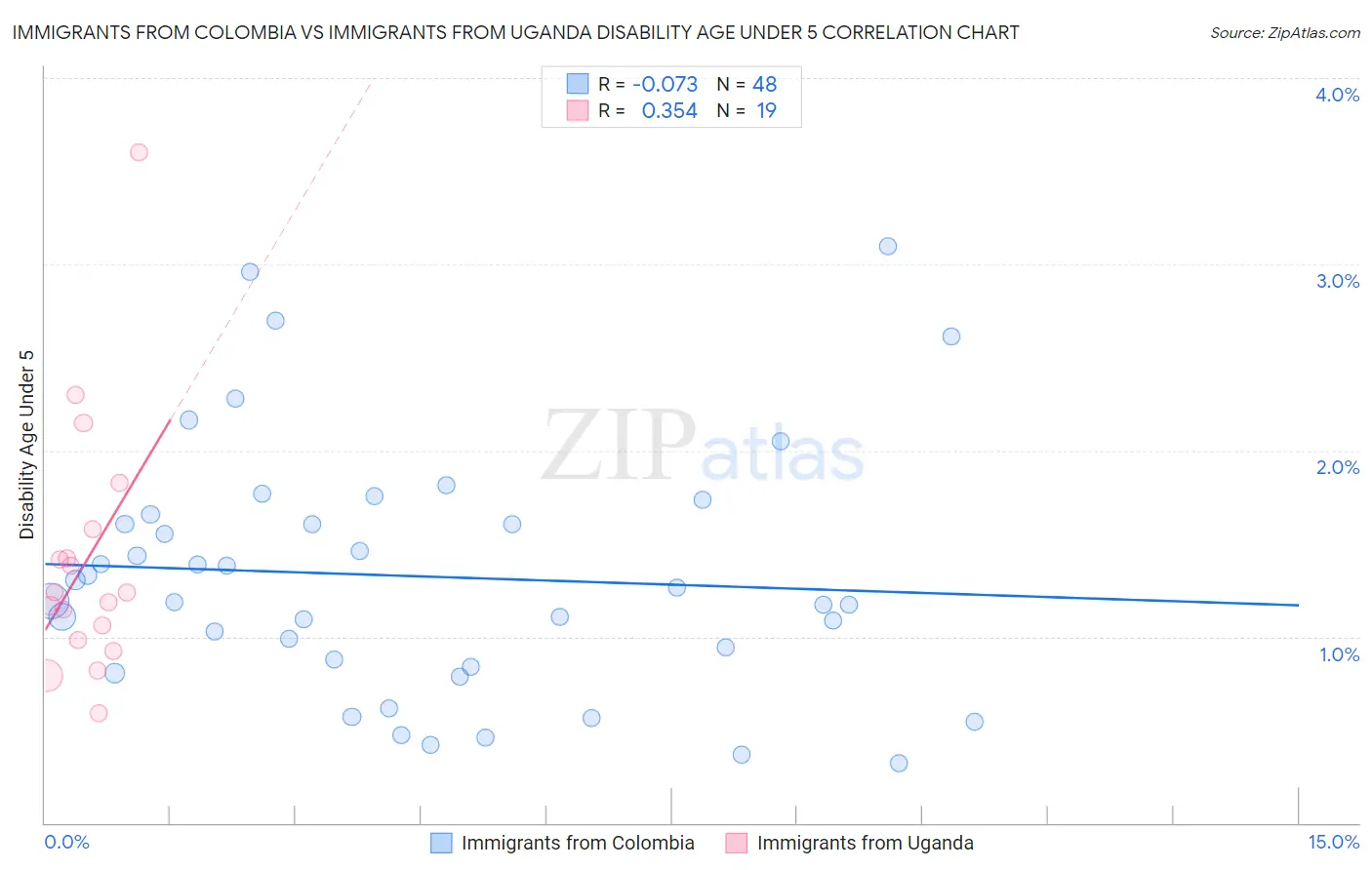 Immigrants from Colombia vs Immigrants from Uganda Disability Age Under 5