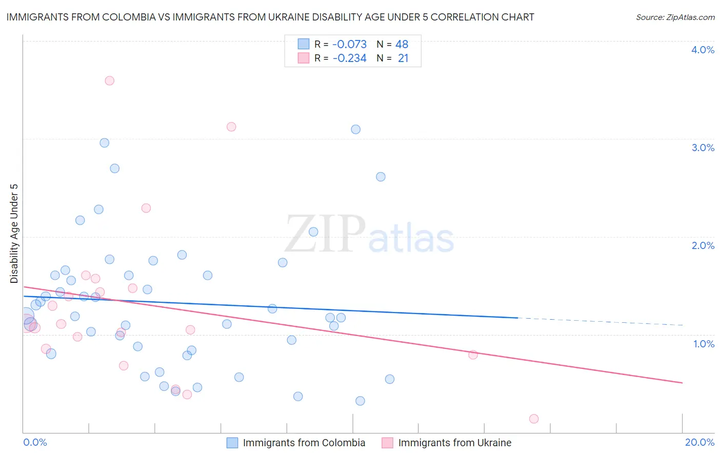 Immigrants from Colombia vs Immigrants from Ukraine Disability Age Under 5