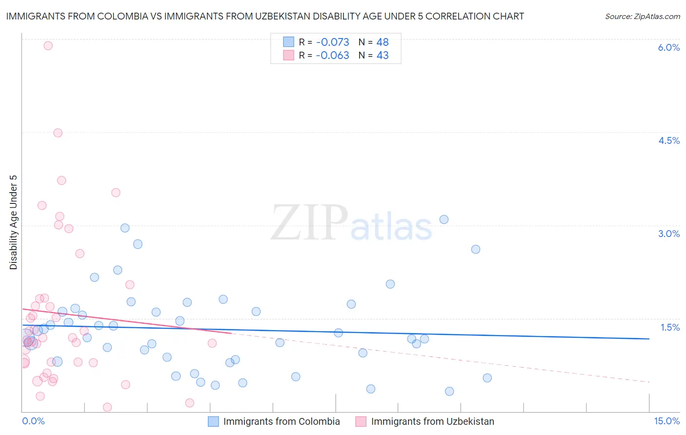 Immigrants from Colombia vs Immigrants from Uzbekistan Disability Age Under 5