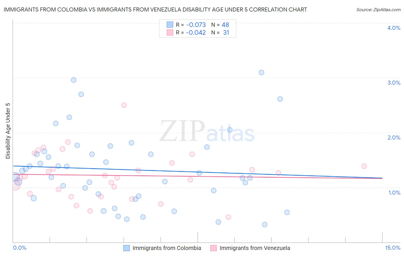 Immigrants from Colombia vs Immigrants from Venezuela Disability Age Under 5
