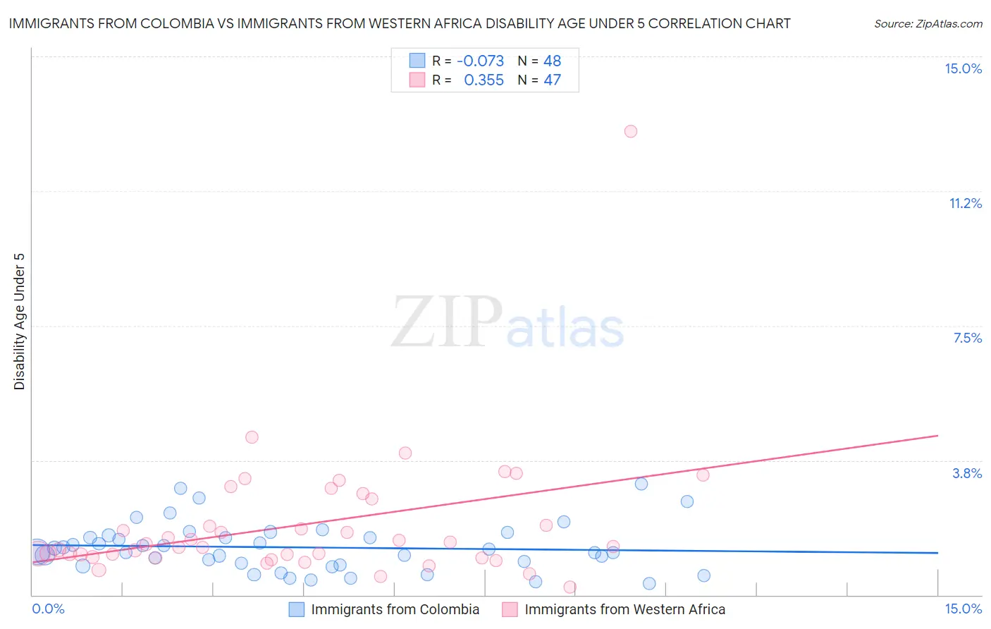 Immigrants from Colombia vs Immigrants from Western Africa Disability Age Under 5