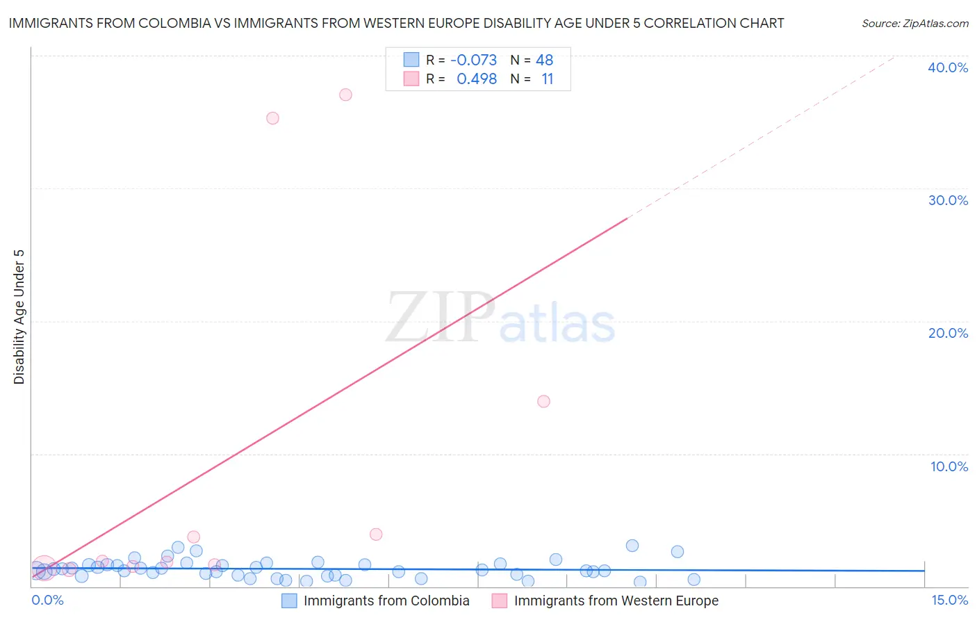 Immigrants from Colombia vs Immigrants from Western Europe Disability Age Under 5