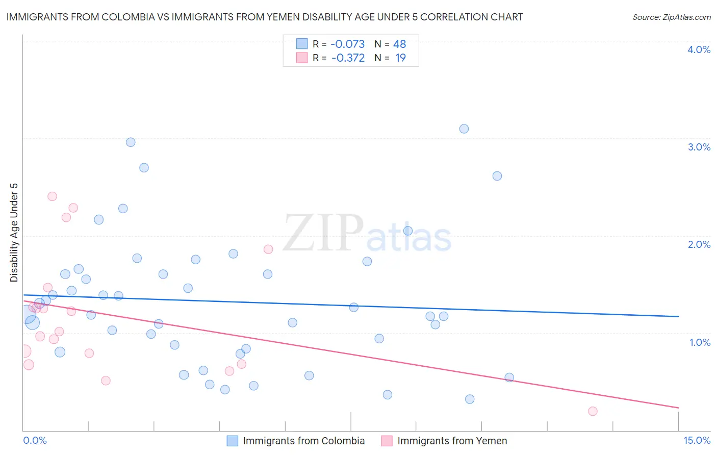 Immigrants from Colombia vs Immigrants from Yemen Disability Age Under 5