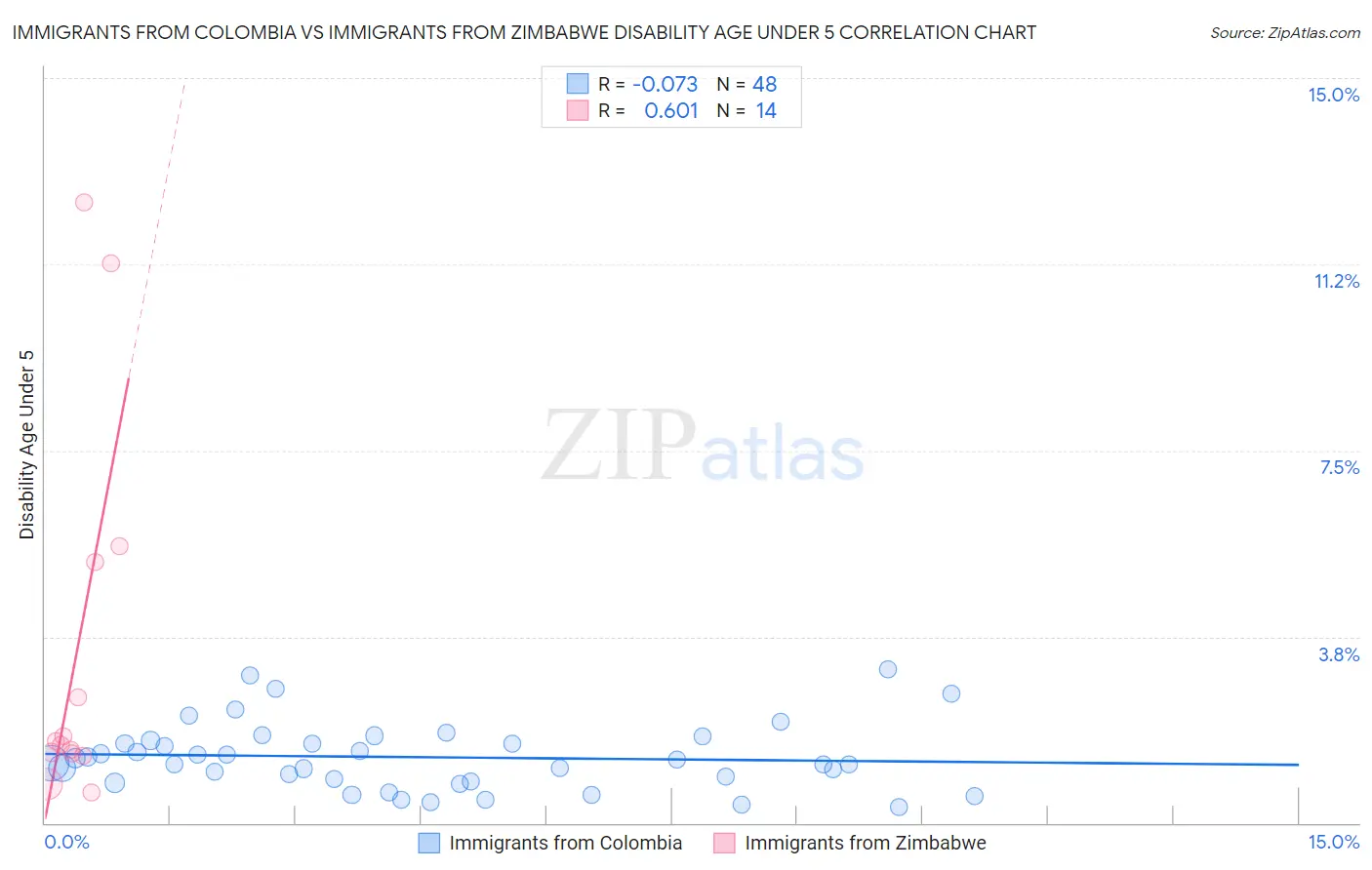 Immigrants from Colombia vs Immigrants from Zimbabwe Disability Age Under 5