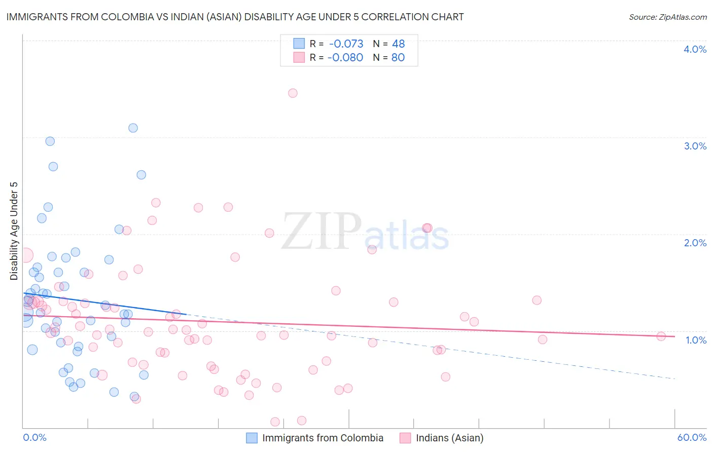 Immigrants from Colombia vs Indian (Asian) Disability Age Under 5