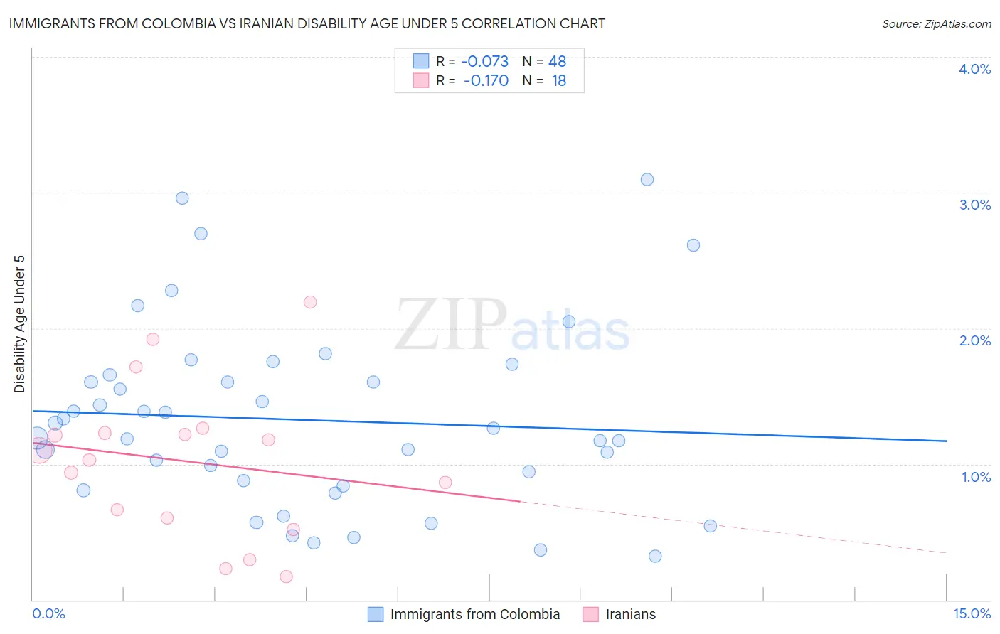 Immigrants from Colombia vs Iranian Disability Age Under 5