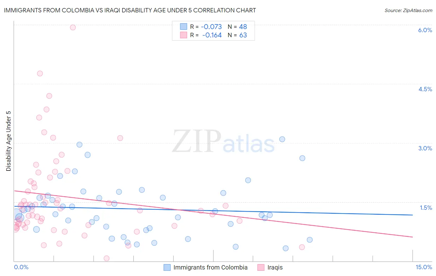 Immigrants from Colombia vs Iraqi Disability Age Under 5