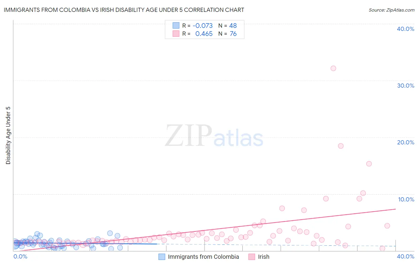 Immigrants from Colombia vs Irish Disability Age Under 5
