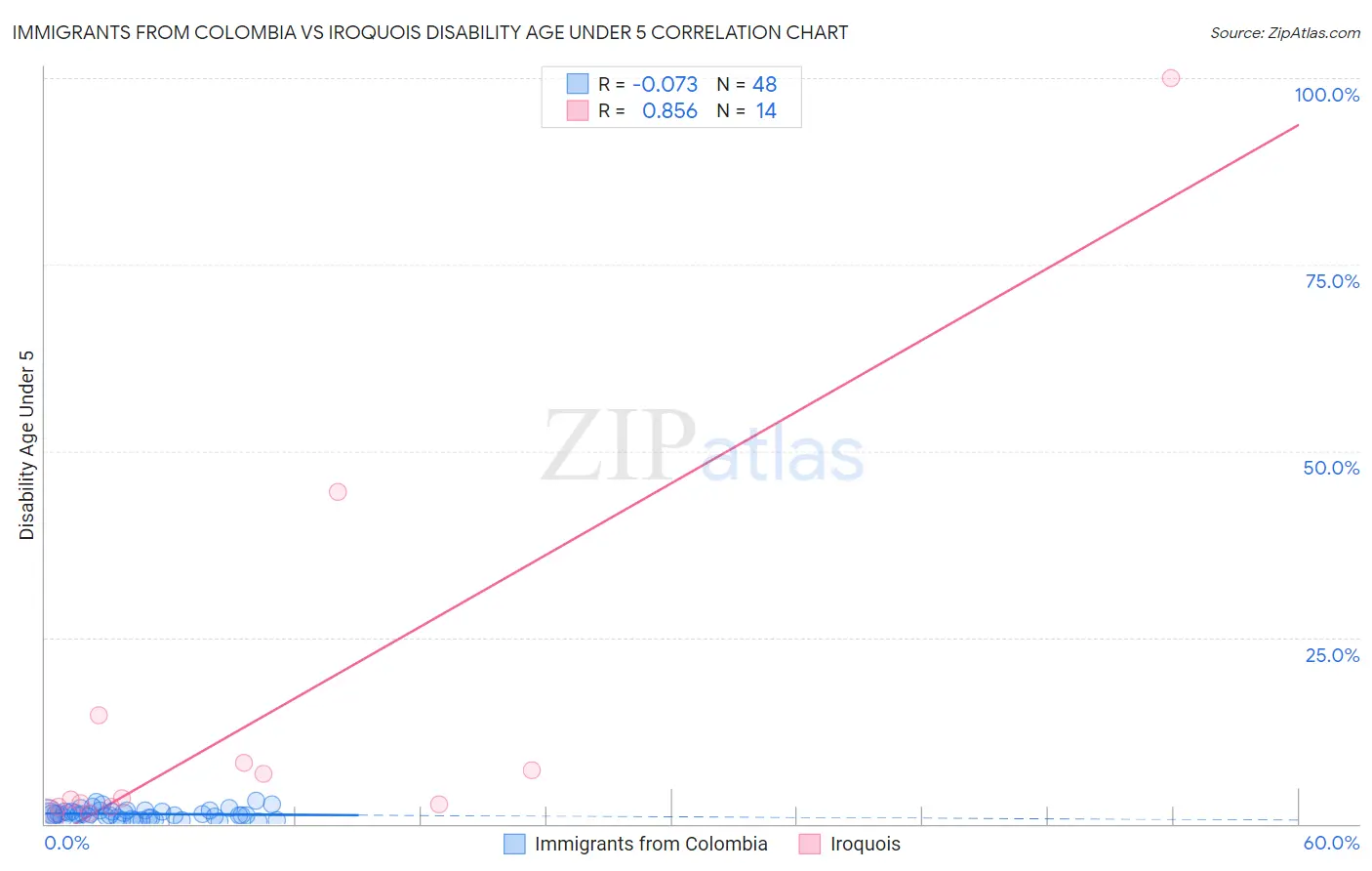 Immigrants from Colombia vs Iroquois Disability Age Under 5