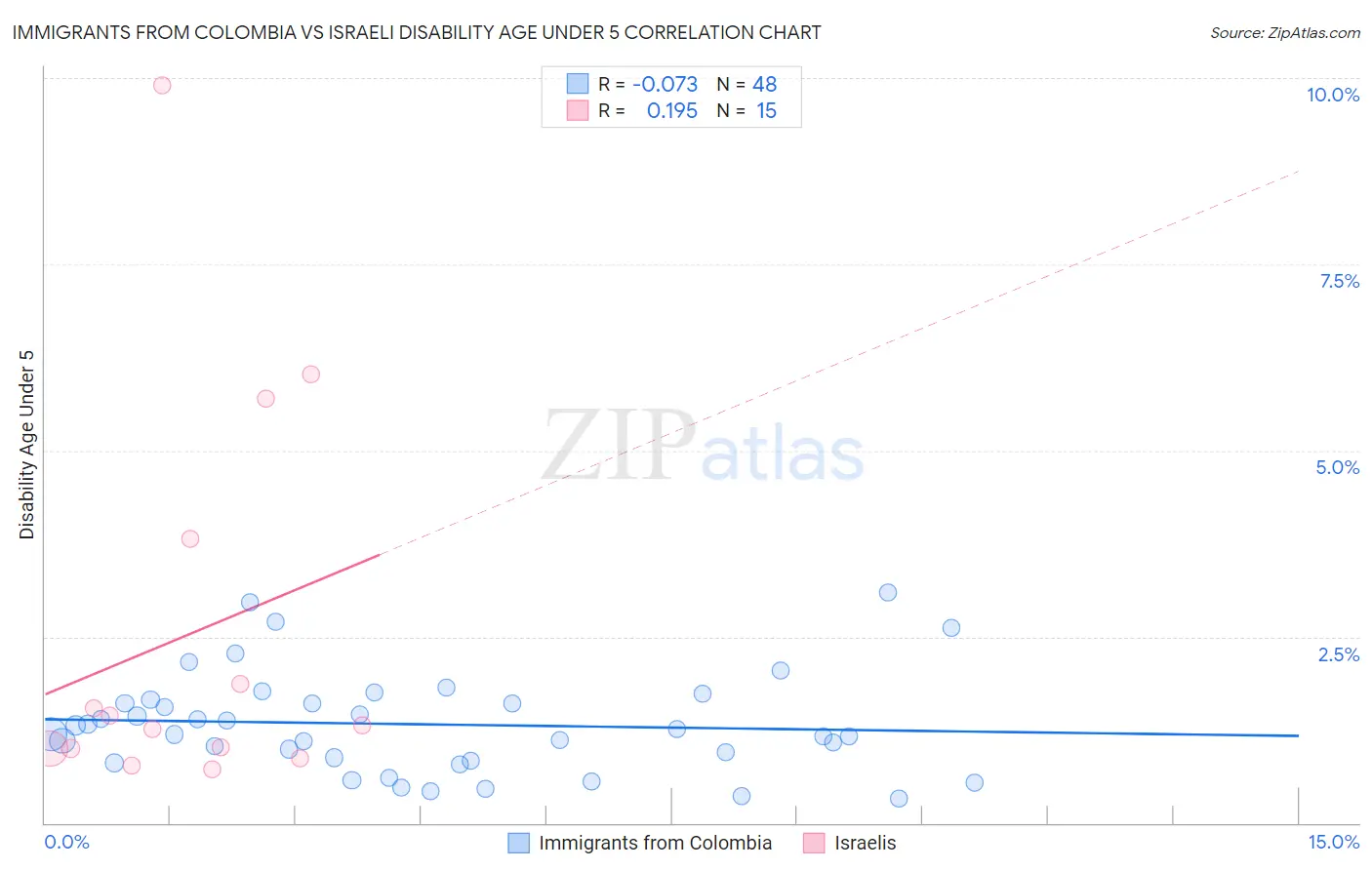 Immigrants from Colombia vs Israeli Disability Age Under 5
