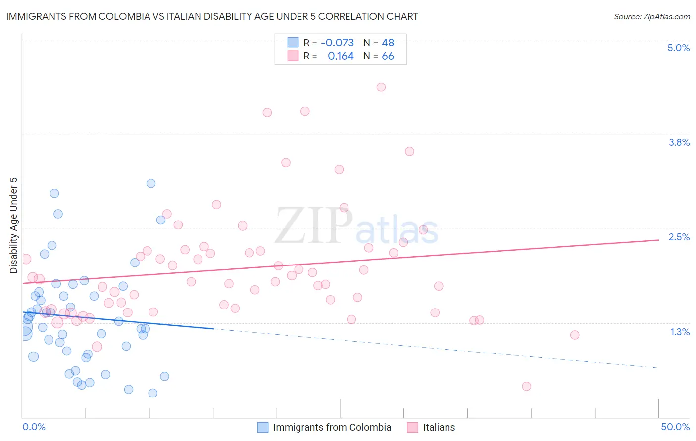 Immigrants from Colombia vs Italian Disability Age Under 5
