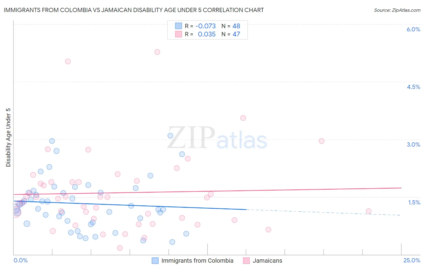 Immigrants from Colombia vs Jamaican Disability Age Under 5