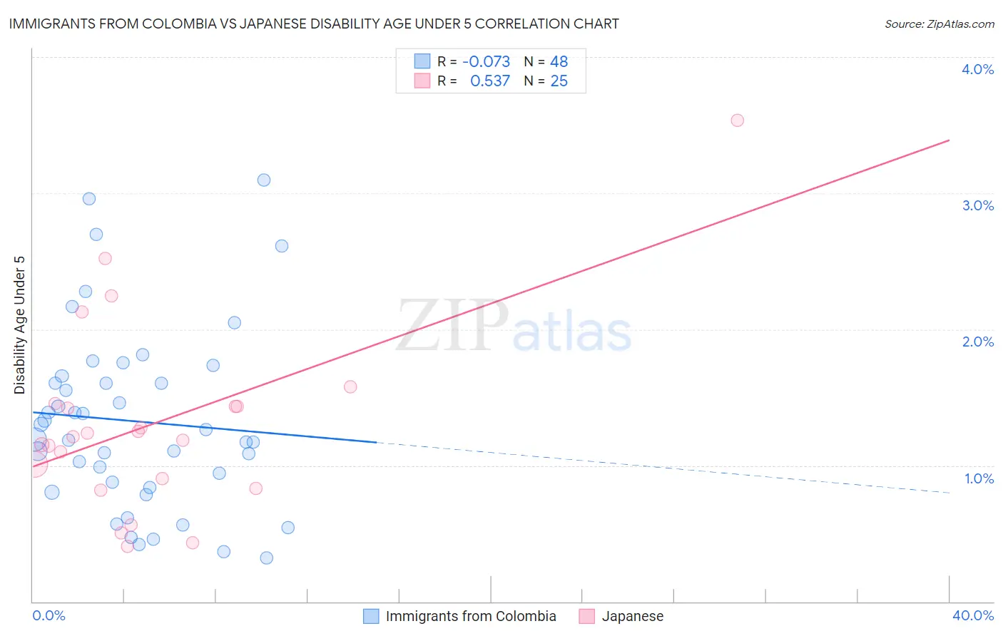 Immigrants from Colombia vs Japanese Disability Age Under 5