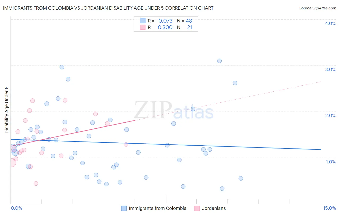 Immigrants from Colombia vs Jordanian Disability Age Under 5
