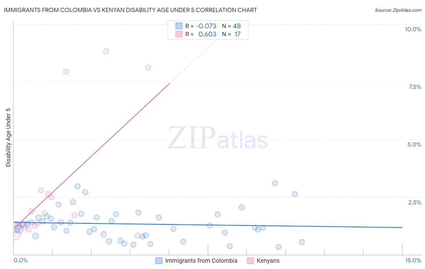 Immigrants from Colombia vs Kenyan Disability Age Under 5