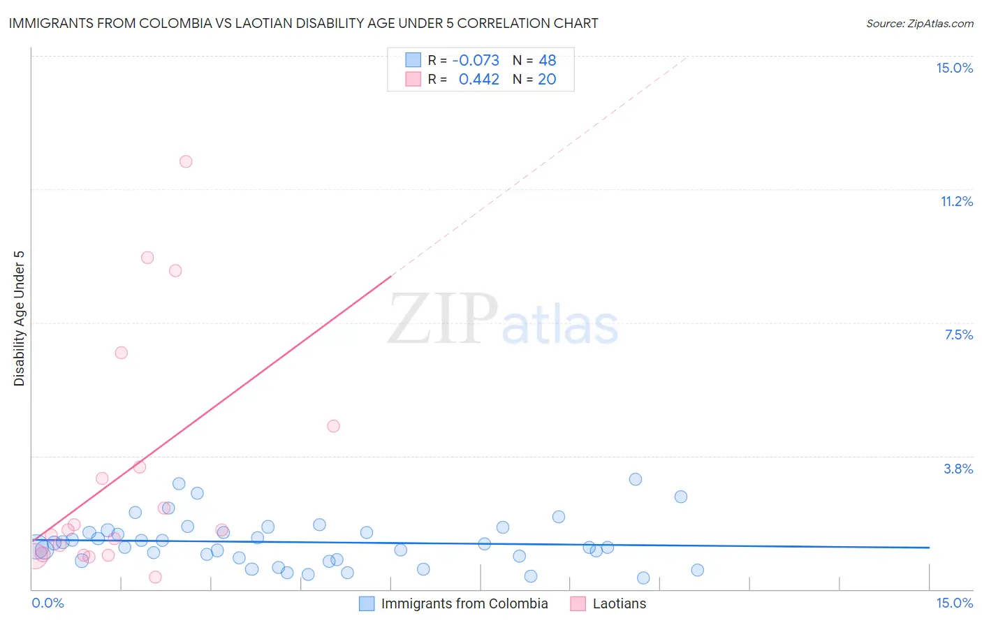Immigrants from Colombia vs Laotian Disability Age Under 5