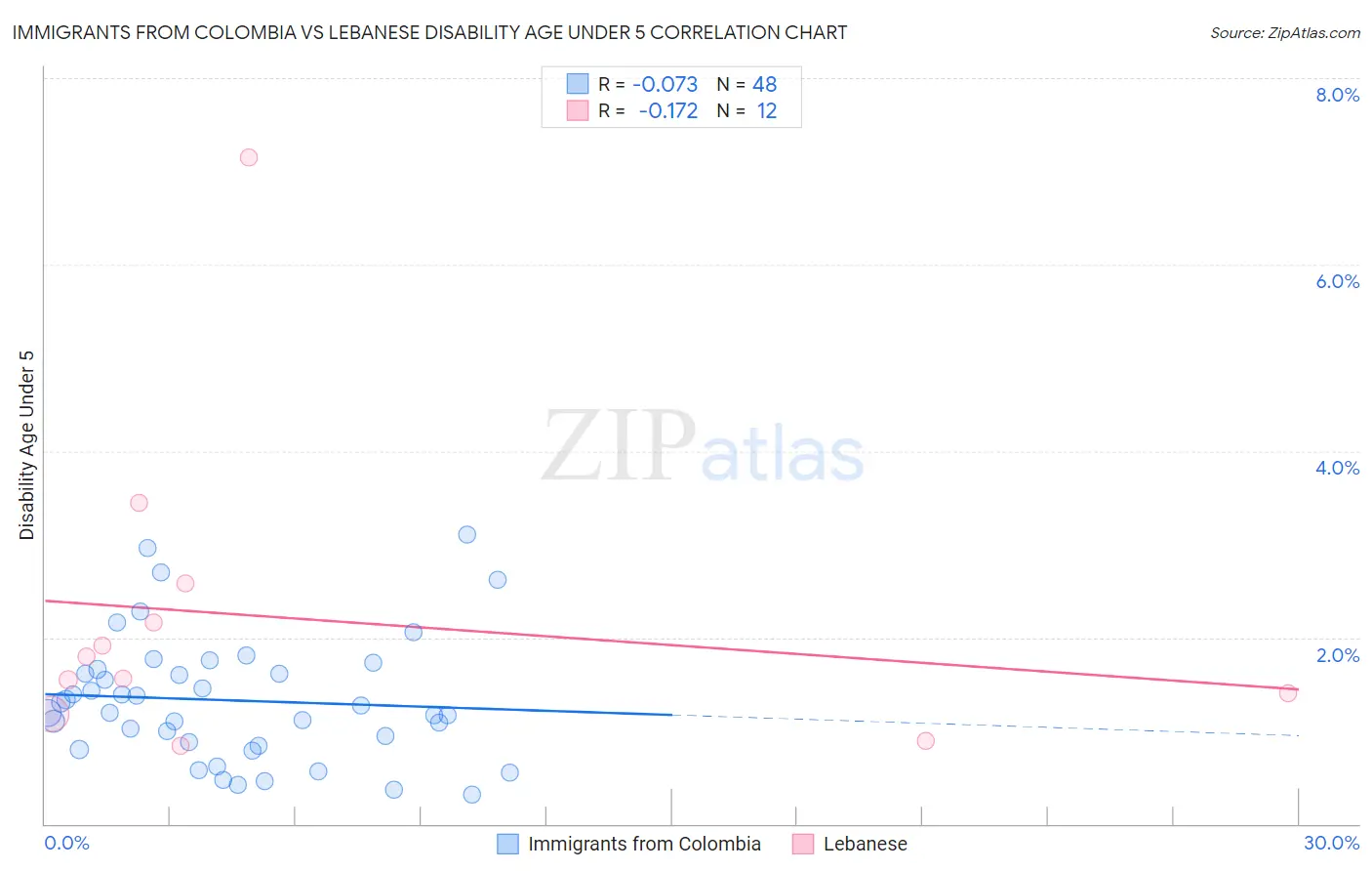 Immigrants from Colombia vs Lebanese Disability Age Under 5