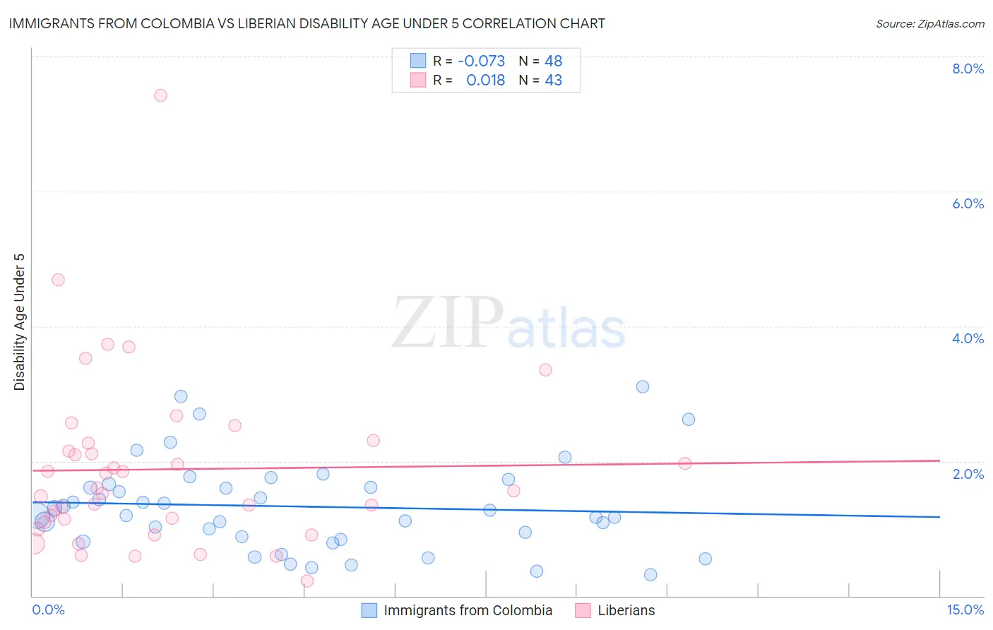 Immigrants from Colombia vs Liberian Disability Age Under 5