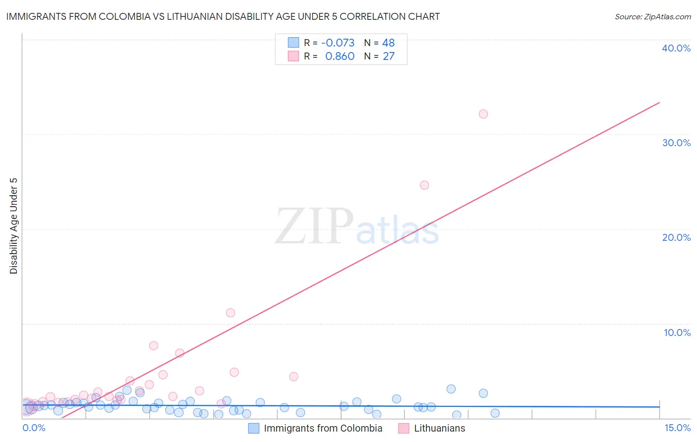 Immigrants from Colombia vs Lithuanian Disability Age Under 5