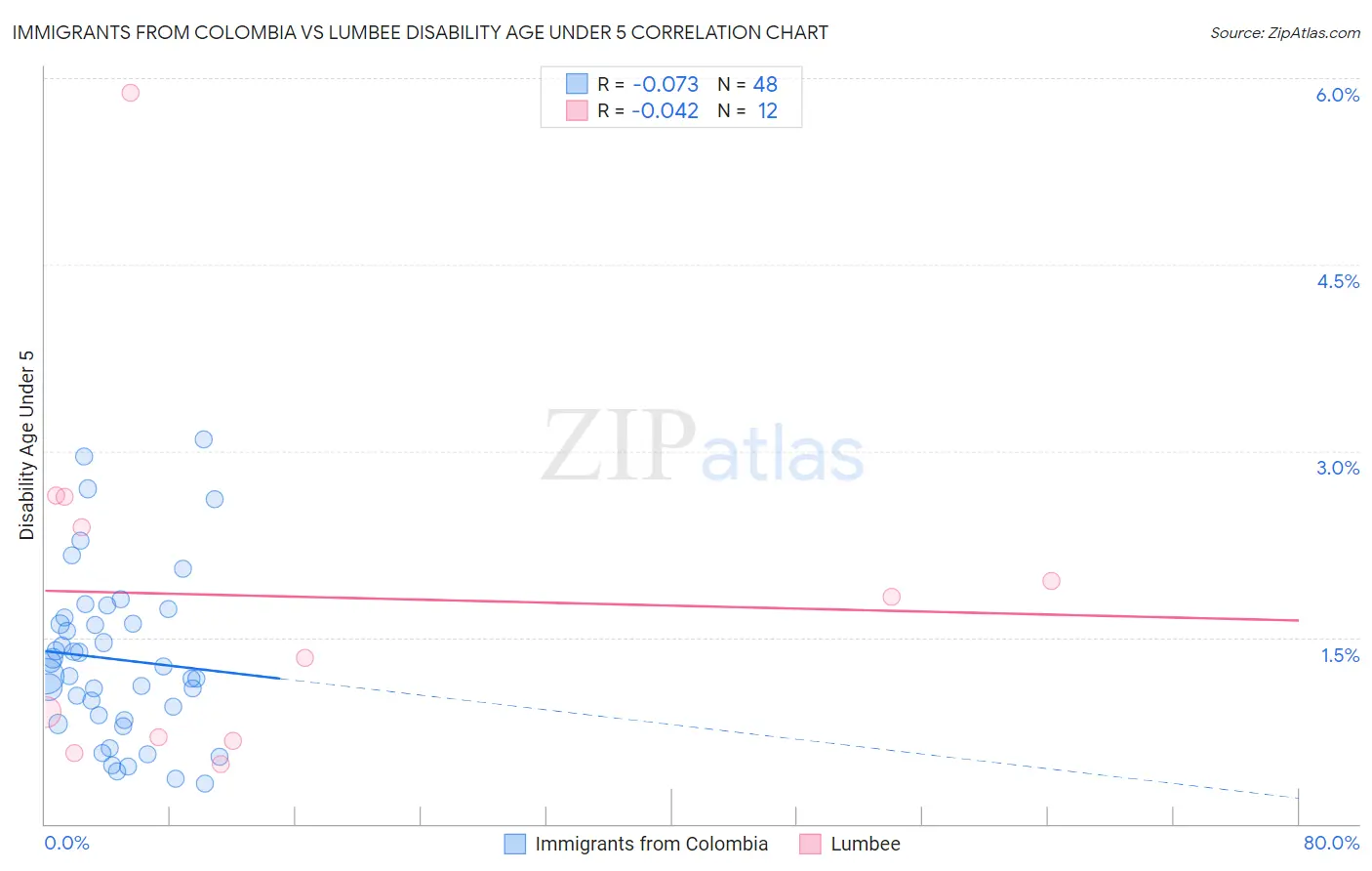 Immigrants from Colombia vs Lumbee Disability Age Under 5