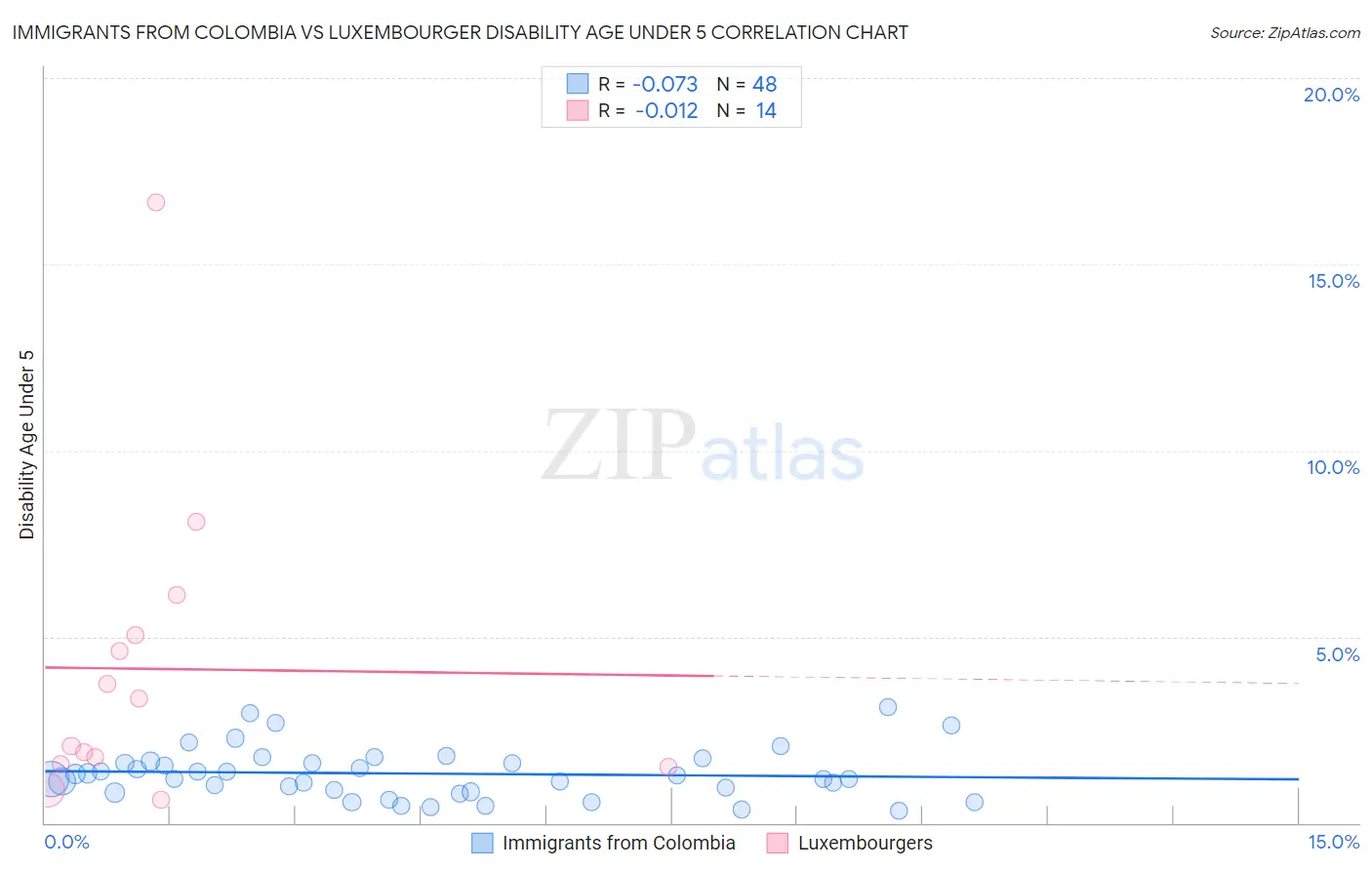 Immigrants from Colombia vs Luxembourger Disability Age Under 5