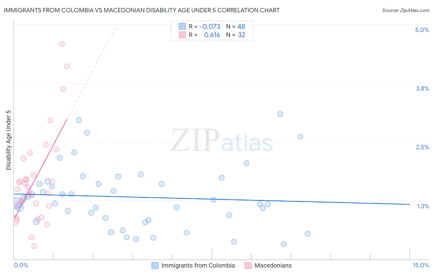 Immigrants from Colombia vs Macedonian Disability Age Under 5