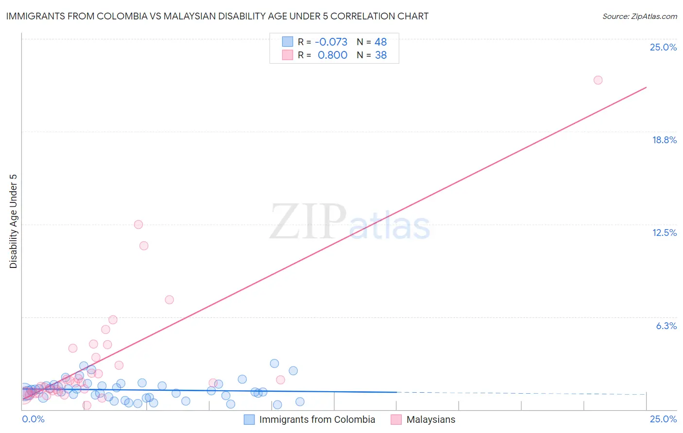 Immigrants from Colombia vs Malaysian Disability Age Under 5