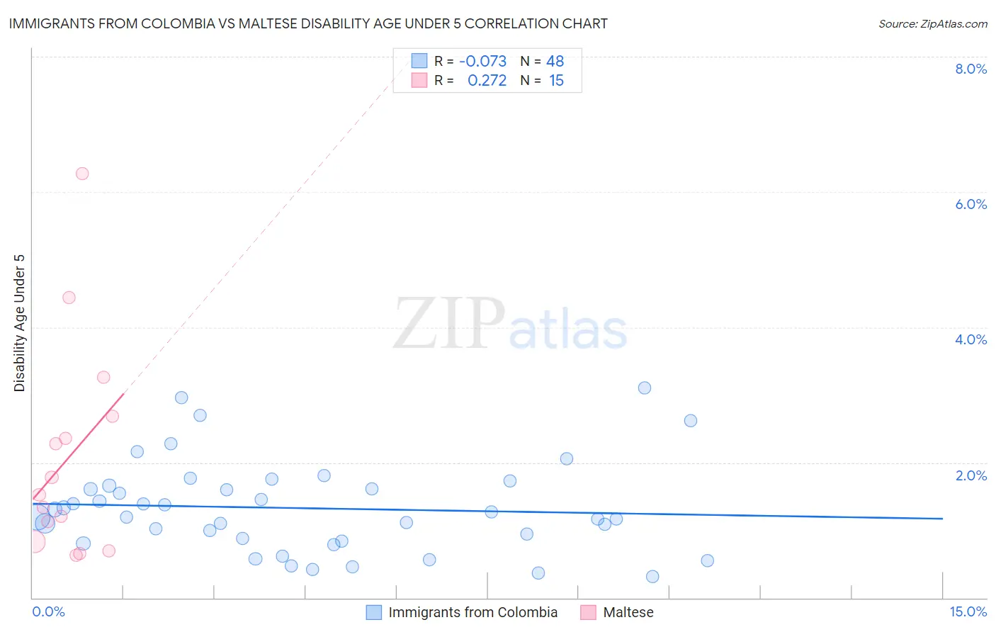 Immigrants from Colombia vs Maltese Disability Age Under 5
