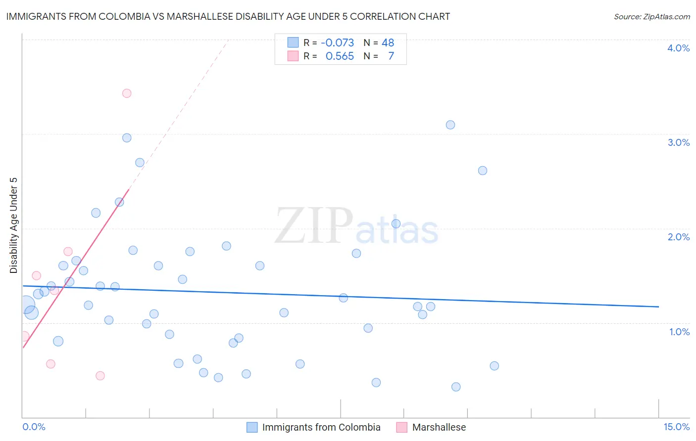 Immigrants from Colombia vs Marshallese Disability Age Under 5